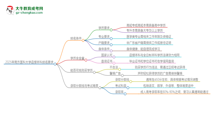 2025年南方醫(yī)科大學(xué)的函授本科報(bào)名有什么要求？思維導(dǎo)圖