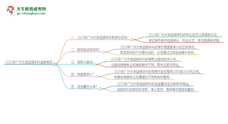 2025年廣州大學(xué)函授本科畢業(yè)有學(xué)位證可以拿嗎？思維導(dǎo)圖