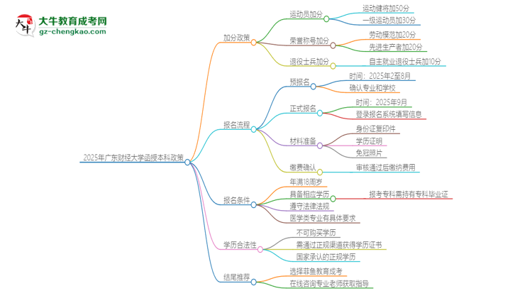 2025年廣東財(cái)經(jīng)大學(xué)函授本科有什么政策能加分？思維導(dǎo)圖