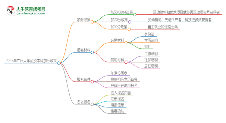 2025年廣州大學(xué)函授本科有什么政策能加分？思維導(dǎo)圖