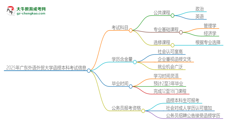 2025年廣東外語外貿大學函授本科考試要考幾科？思維導圖