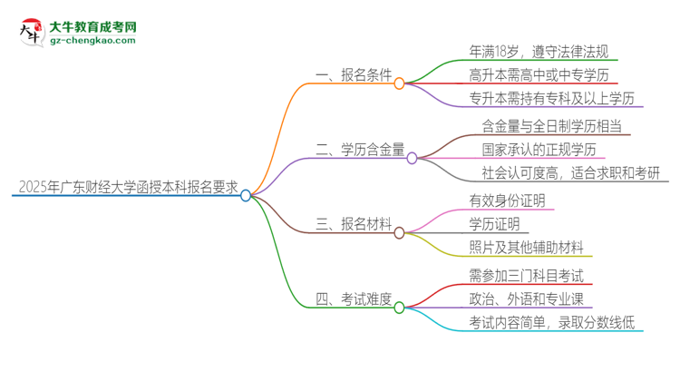 2025年廣東財(cái)經(jīng)大學(xué)的函授本科報(bào)名有什么要求？思維導(dǎo)圖