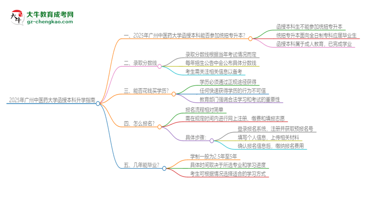 2025年廣州中醫(yī)藥大學(xué)函授本科學(xué)歷能參加統(tǒng)招專升本嗎？思維導(dǎo)圖