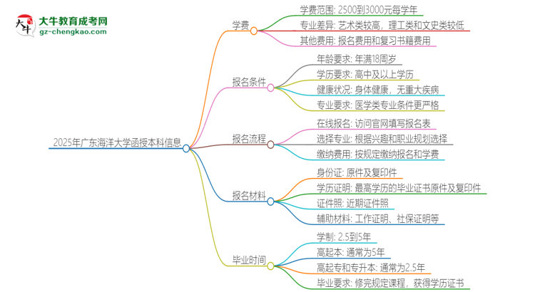 2025年廣東海洋大學函授本科學費要多少？思維導圖