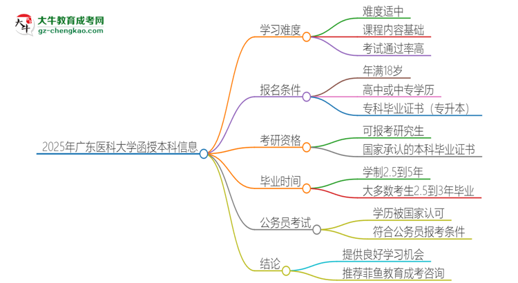 2025年廣東醫(yī)科大學(xué)函授本科的難度怎么樣？思維導(dǎo)圖