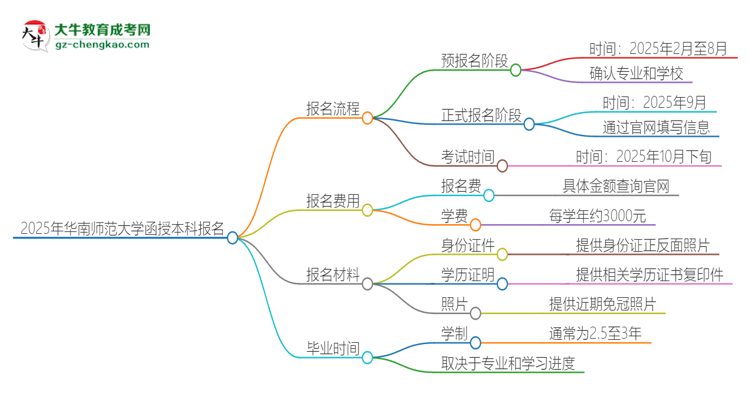 2025年華南師范大學(xué)函授本科怎么報名？思維導(dǎo)圖