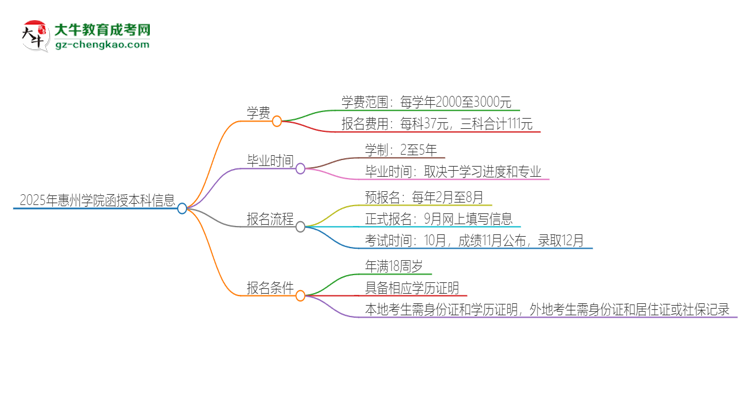 2025年惠州學院函授本科學費要多少？思維導圖