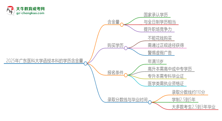 2025年廣東醫(yī)科大學(xué)函授本科的學(xué)歷是有含金量的嗎？思維導(dǎo)圖