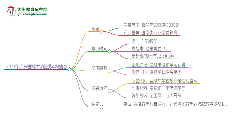 2025年廣東醫(yī)科大學(xué)函授本科學(xué)費(fèi)要多少？思維導(dǎo)圖