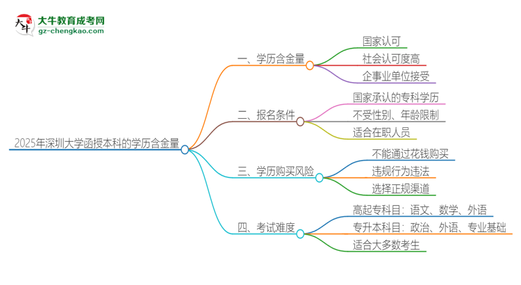 2025年深圳大學(xué)函授本科的學(xué)歷是有含金量的嗎？思維導(dǎo)圖