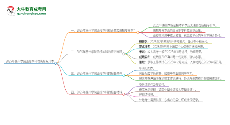 2025年惠州學(xué)院函授本科學(xué)歷能參加統(tǒng)招專升本嗎？思維導(dǎo)圖