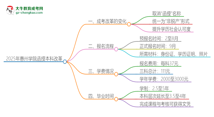 2025年惠州學(xué)院函授本科改革有哪些變化？思維導(dǎo)圖