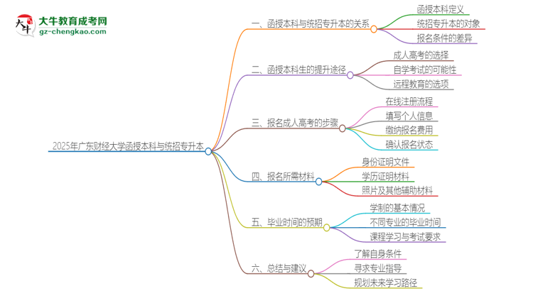 2025年廣東財經(jīng)大學函授本科學歷能參加統(tǒng)招專升本嗎？思維導圖