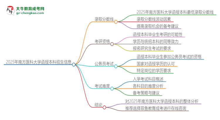 2025年南方醫(yī)科大學(xué)函授本科考多少分可以上？思維導(dǎo)圖