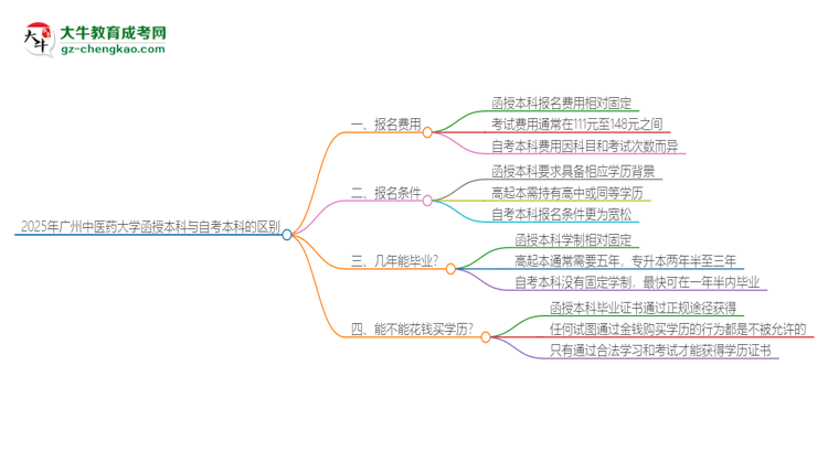 2025年廣州中醫(yī)藥大學(xué)函授本科和自考有什么區(qū)別？思維導(dǎo)圖