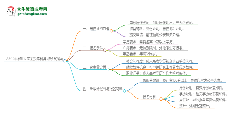 2025年深圳大學(xué)函授本科異地報(bào)考怎么辦理居住證？思維導(dǎo)圖