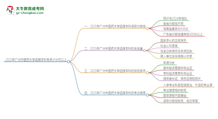 2025年廣州中醫(yī)藥大學(xué)函授本科考多少分可以上？思維導(dǎo)圖