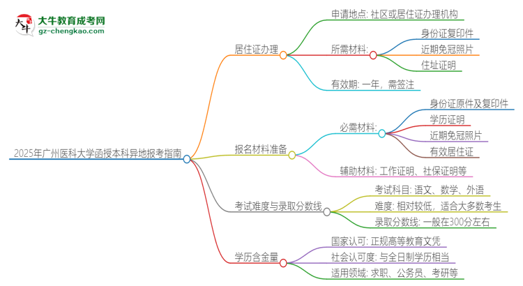 2025年廣州醫(yī)科大學(xué)函授本科異地報(bào)考怎么辦理居住證？思維導(dǎo)圖