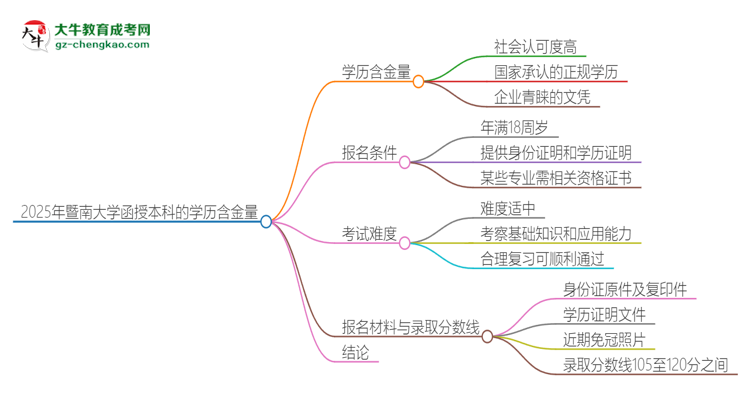 2025年暨南大學(xué)函授本科的學(xué)歷是有含金量的嗎？思維導(dǎo)圖