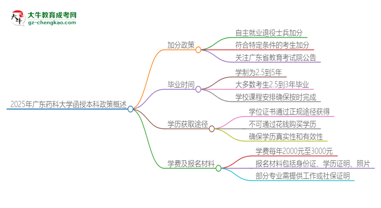 2025年廣東藥科大學函授本科有什么政策能加分？思維導圖