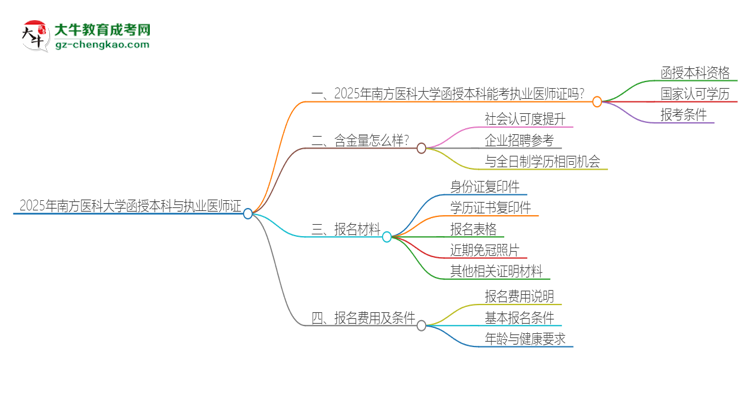 2025年南方醫(yī)科大學(xué)函授本科學(xué)歷能考執(zhí)業(yè)醫(yī)師證嗎？思維導(dǎo)圖