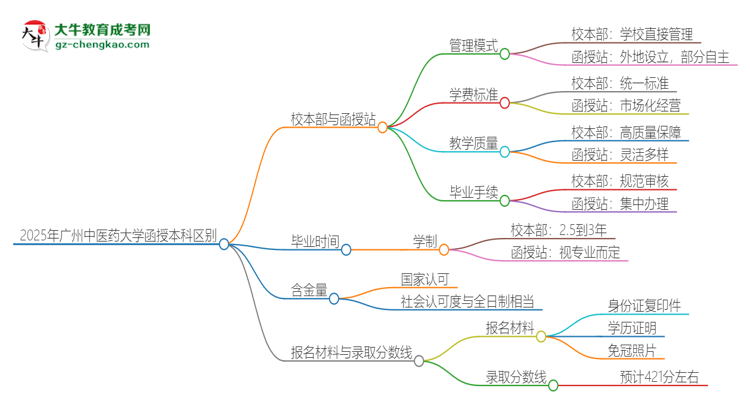 2025年廣州中醫(yī)藥大學(xué)函授本科校本部和函授站有哪些區(qū)別思維導(dǎo)圖