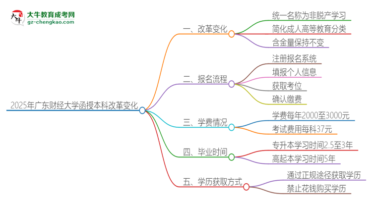 2025年廣東財經大學函授本科改革有哪些變化？思維導圖