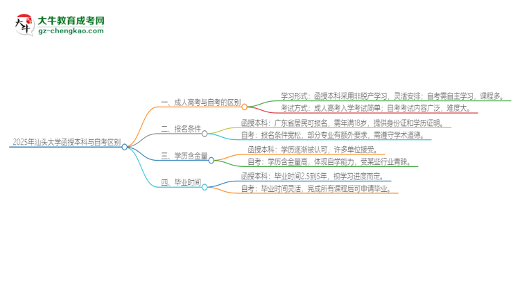 2025年汕頭大學(xué)函授本科和自考有什么區(qū)別？思維導(dǎo)圖