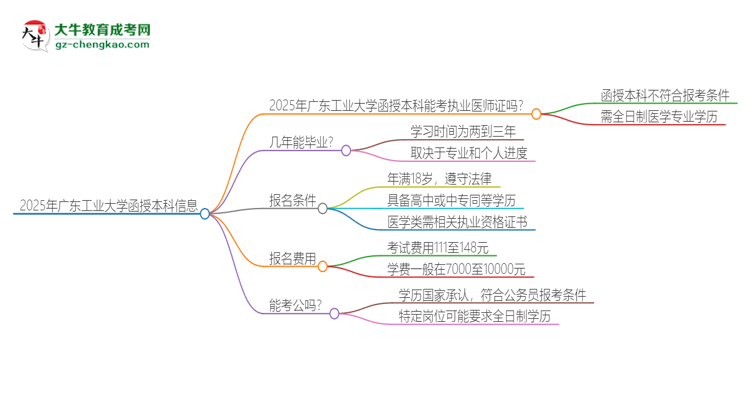 2025年廣東工業(yè)大學(xué)函授本科學(xué)歷能考執(zhí)業(yè)醫(yī)師證嗎？思維導(dǎo)圖