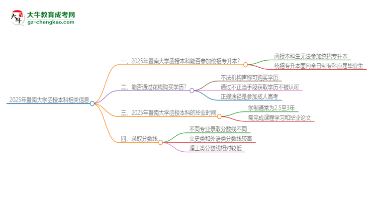 2025年暨南大學(xué)函授本科學(xué)歷能參加統(tǒng)招專升本嗎？思維導(dǎo)圖