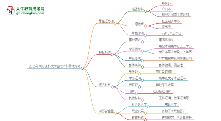 2025年南方醫(yī)科大學(xué)函授本科異地報(bào)考怎么辦理居住證？思維導(dǎo)圖