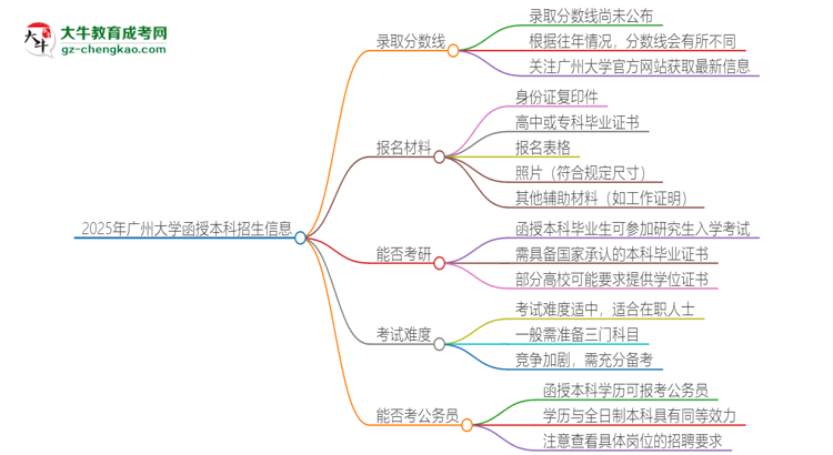 2025年廣州大學(xué)函授本科考多少分可以上？思維導(dǎo)圖