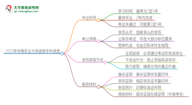 2025年華南農(nóng)業(yè)大學(xué)函授本科多久能拿證？思維導(dǎo)圖