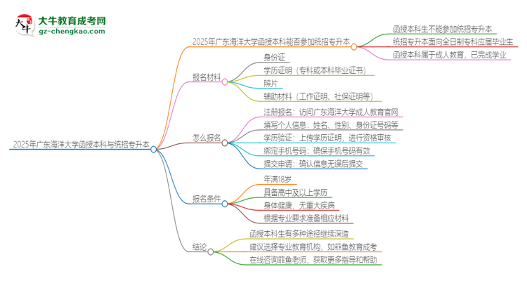 2025年廣東海洋大學(xué)函授本科學(xué)歷能參加統(tǒng)招專升本嗎？思維導(dǎo)圖