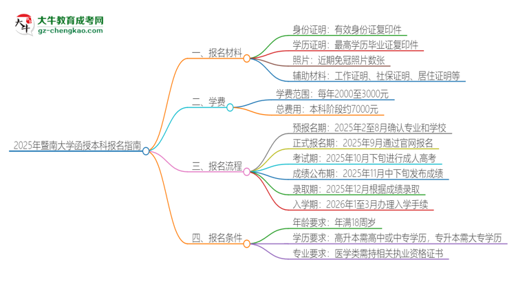 2025年暨南大學(xué)報(bào)名函授本科需要什么材料？思維導(dǎo)圖