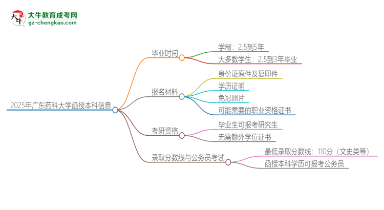 2025年廣東藥科大學(xué)函授本科多久能拿證？思維導(dǎo)圖