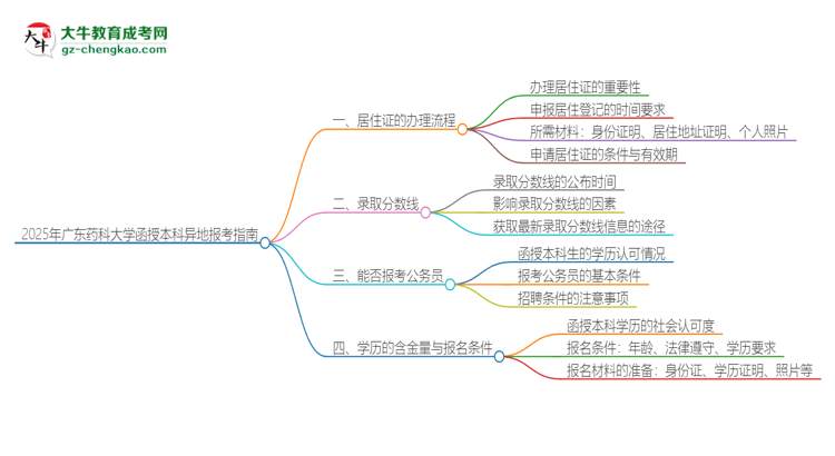 2025年廣東藥科大學(xué)函授本科異地報考怎么辦理居住證？思維導(dǎo)圖