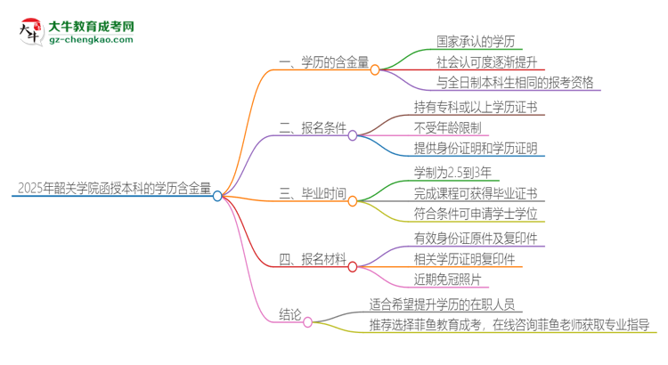 2025年韶關(guān)學院函授本科的學歷是有含金量的嗎？思維導圖