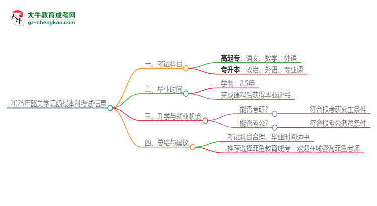 2025年韶關(guān)學(xué)院函授本科考試要考幾科？思維導(dǎo)圖