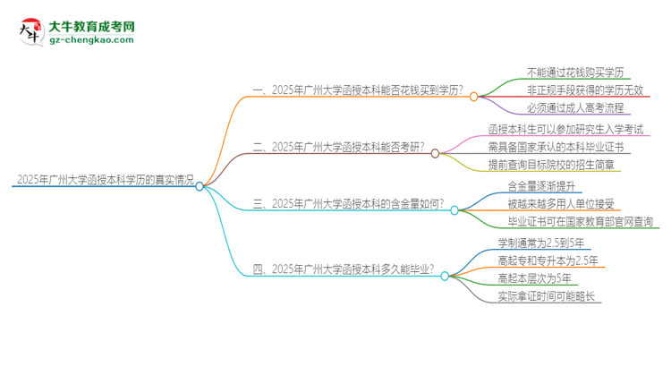 2025年廣州大學(xué)函授本科學(xué)歷能花錢買到嗎？思維導(dǎo)圖