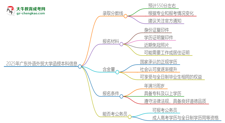 2025年廣東外語外貿(mào)大學函授本科考多少分可以上？思維導圖