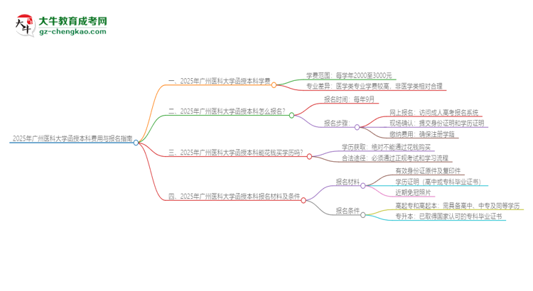 2025年廣州醫(yī)科大學(xué)函授本科學(xué)費(fèi)要多少？思維導(dǎo)圖