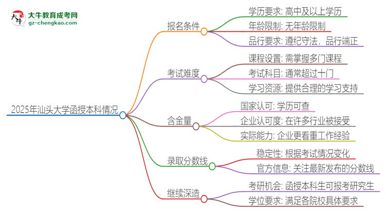 2025年汕頭大學(xué)函授本科的難度怎么樣？思維導(dǎo)圖