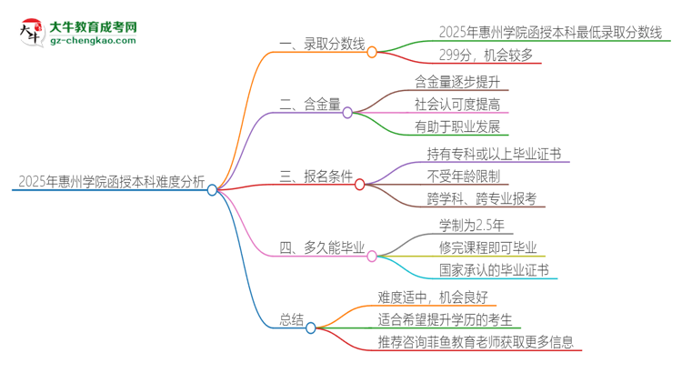 2025年惠州學院函授本科的難度怎么樣？思維導圖