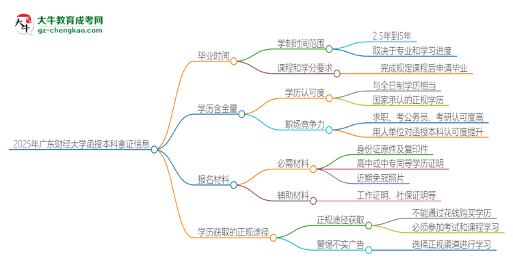 2025年廣東財經(jīng)大學函授本科多久能拿證？思維導圖