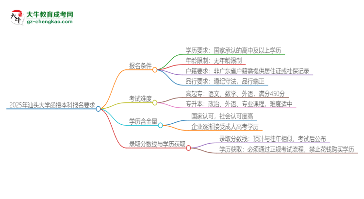 2025年汕頭大學(xué)的函授本科報(bào)名有什么要求？思維導(dǎo)圖