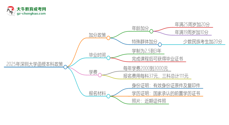 2025年深圳大學函授本科有什么政策能加分？思維導圖