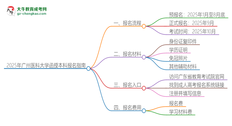 2025年廣州醫(yī)科大學函授本科怎么報名？思維導圖