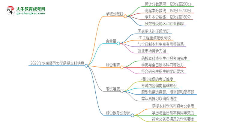 2025年華南師范大學(xué)函授本科考多少分可以上？思維導(dǎo)圖