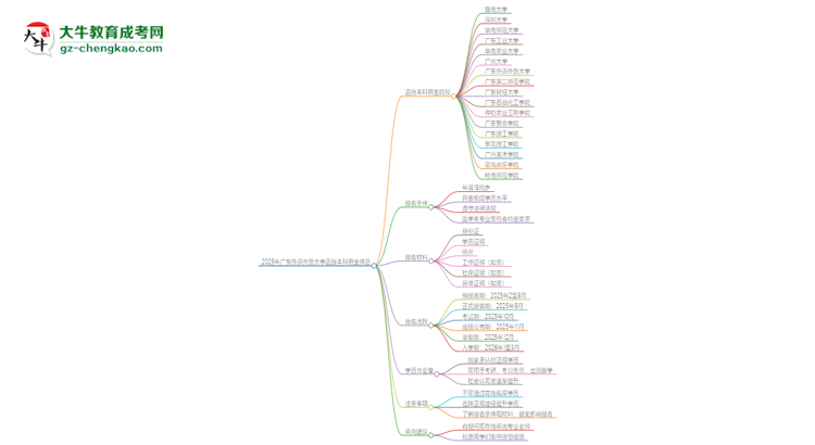 2025年廣東外語外貿(mào)大學(xué)函授本科學(xué)歷能花錢買到嗎？思維導(dǎo)圖